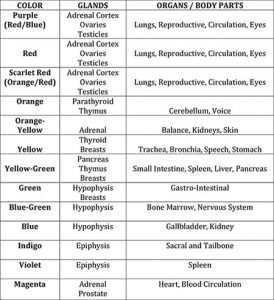 AMS Chart: A Table showing Color, glands and Organs / body parts for treatment by light.